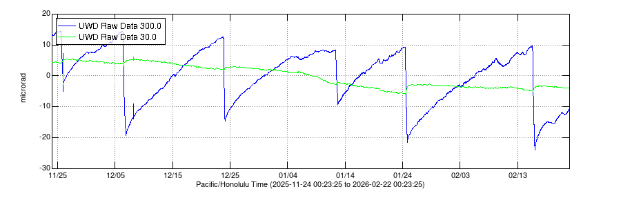 Electronic tilt at Kīlauea summit, past three months